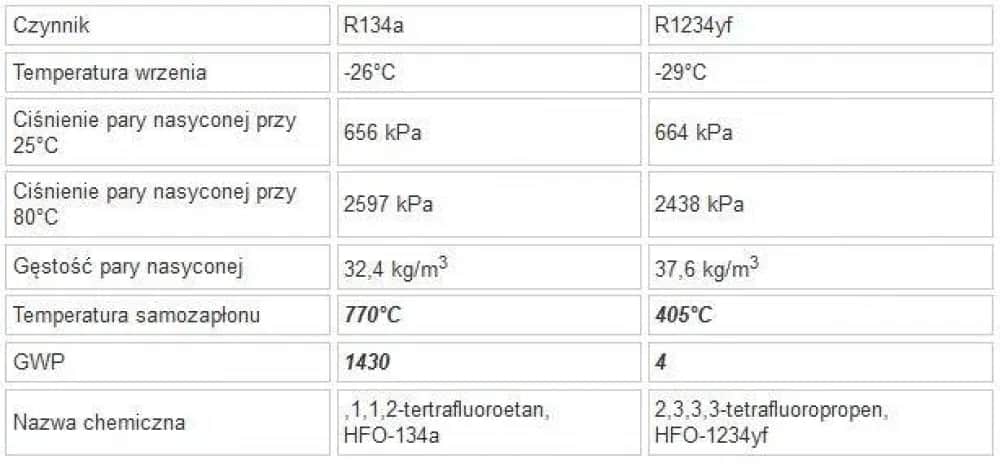 Jaki gaz do klimatyzacji? R134a czy R1234yf? Wybierz świadomie!