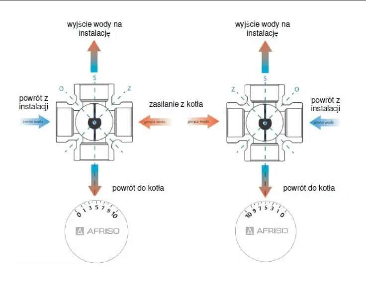 Jak ustawić zawór czterodrożny Afriso? Poradnik krok po kroku